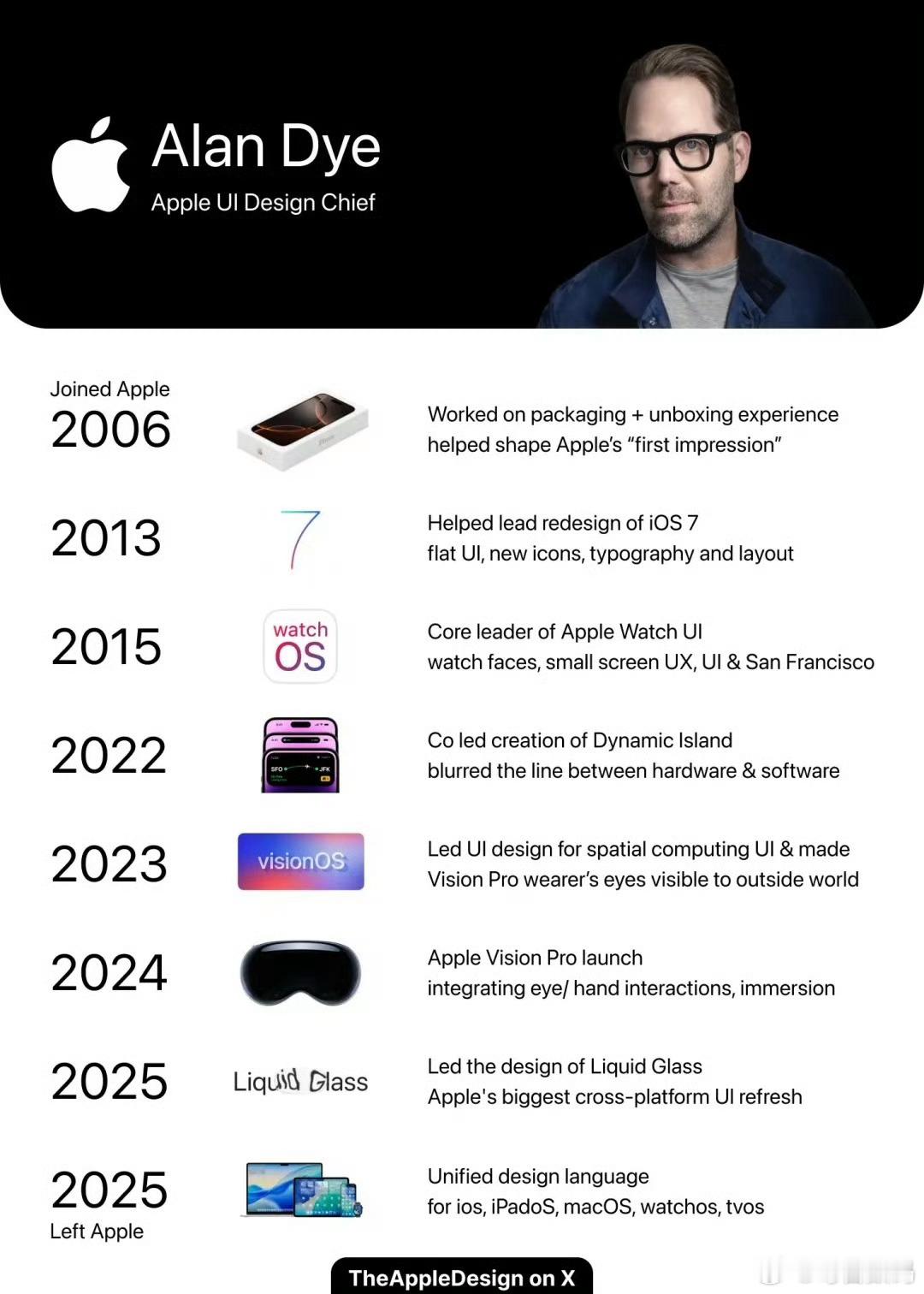 苹果设计总监Alan Dye宣布离职，加入Meta公司。他还是挺厉害的，曾参与操