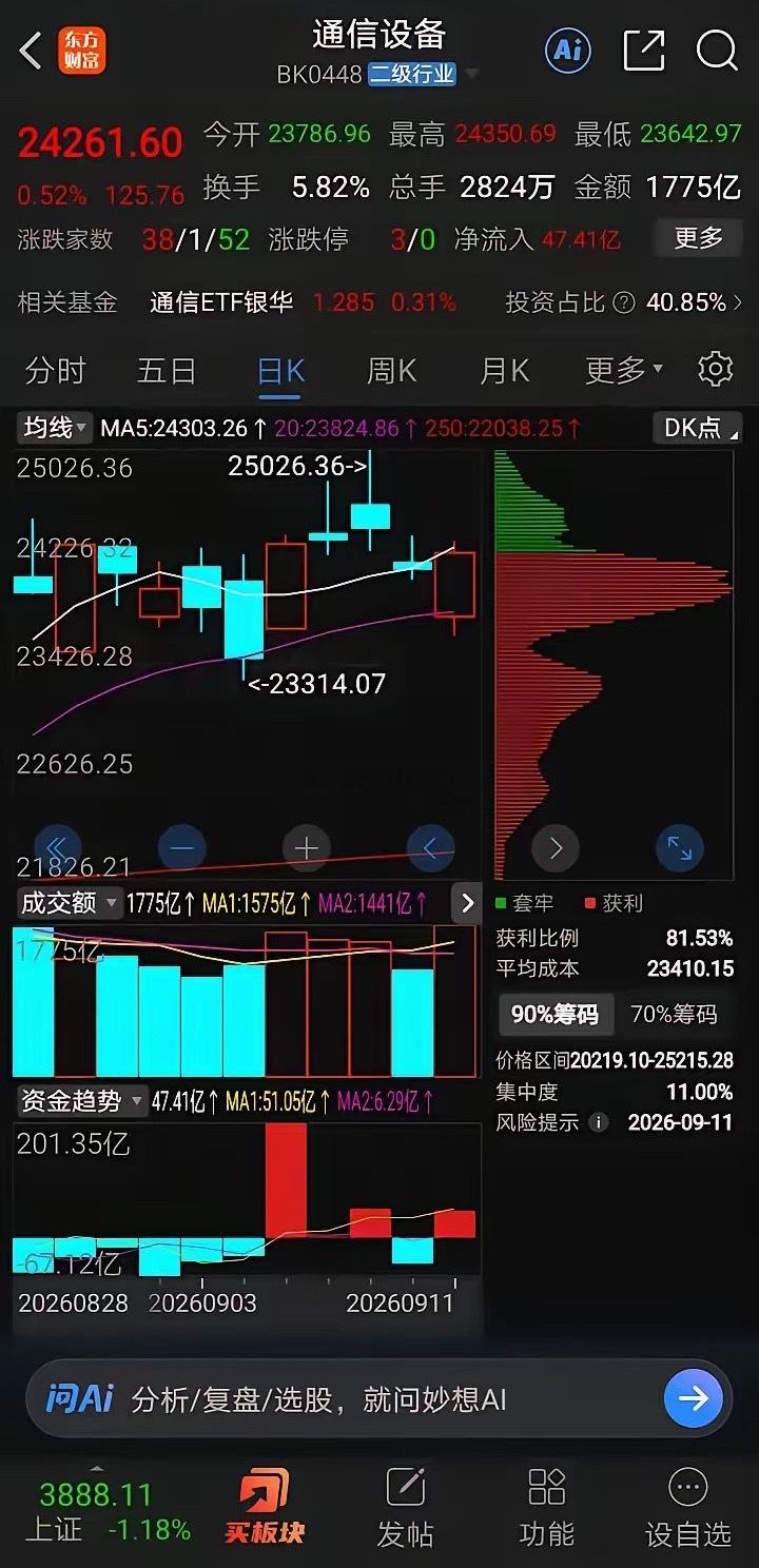 通信设备，当前该板块处于“中长期多头趋势中的短期高位震荡整理”阶段。1. 看多逻