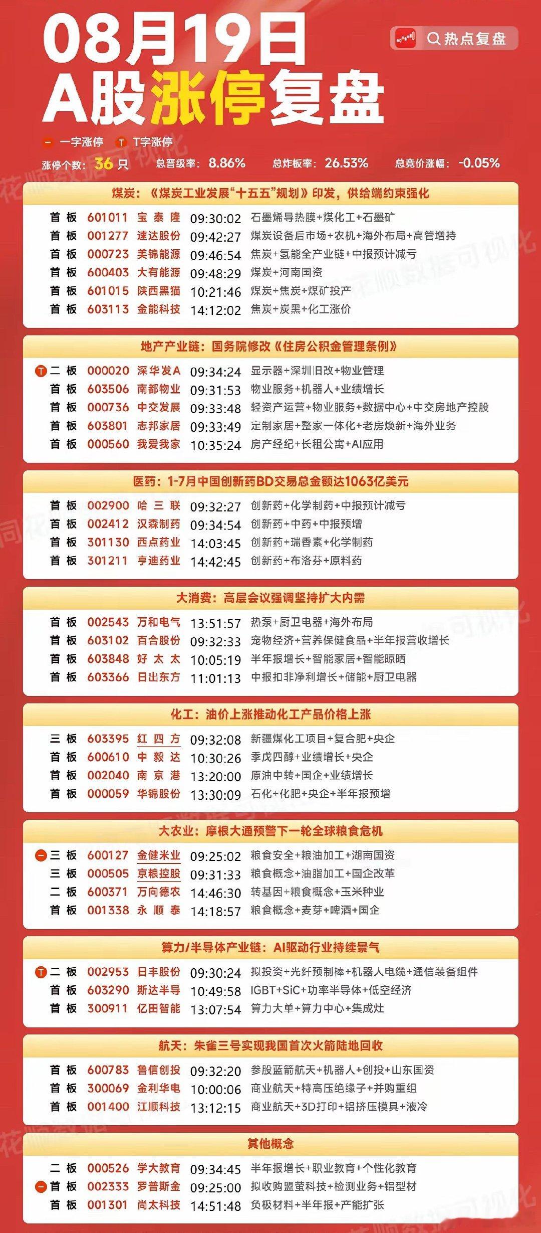 8月19日涨停板复盘煤炭6家涨停房地产产业链5家涨停医药4家涨停化工4家涨停大农