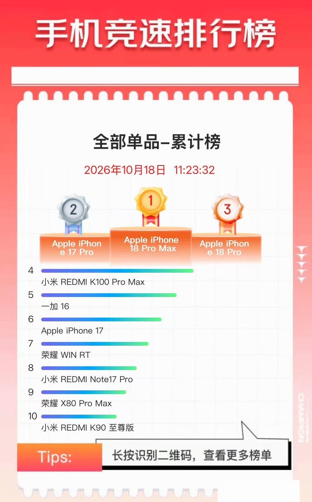 京东双11手机实时累计销量排行榜TOP10
iPhone 18 Pro Max 