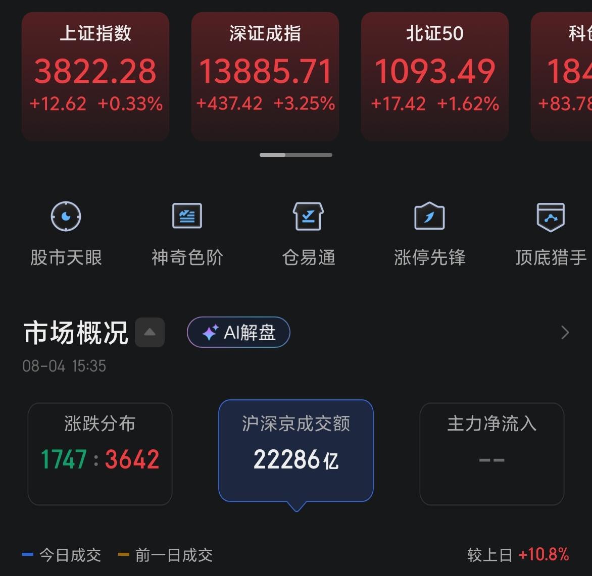 今天三大指数全面上涨，成交量也比昨天略增约一成，来到2.2万亿。

今天的反弹让