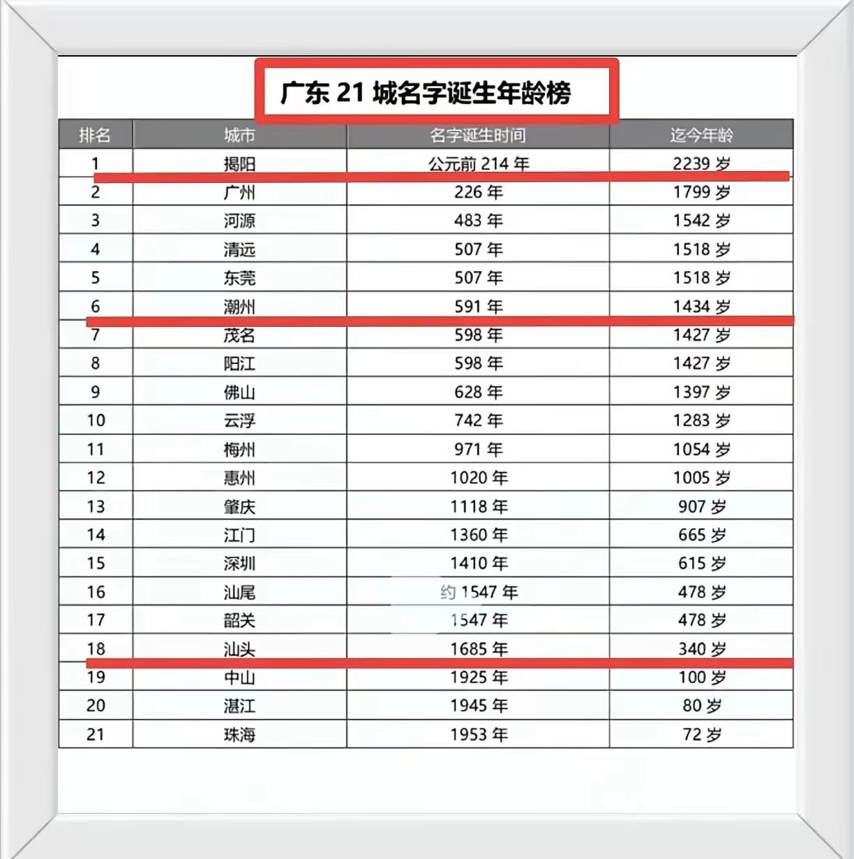 全省21城名字诞生年龄榜
