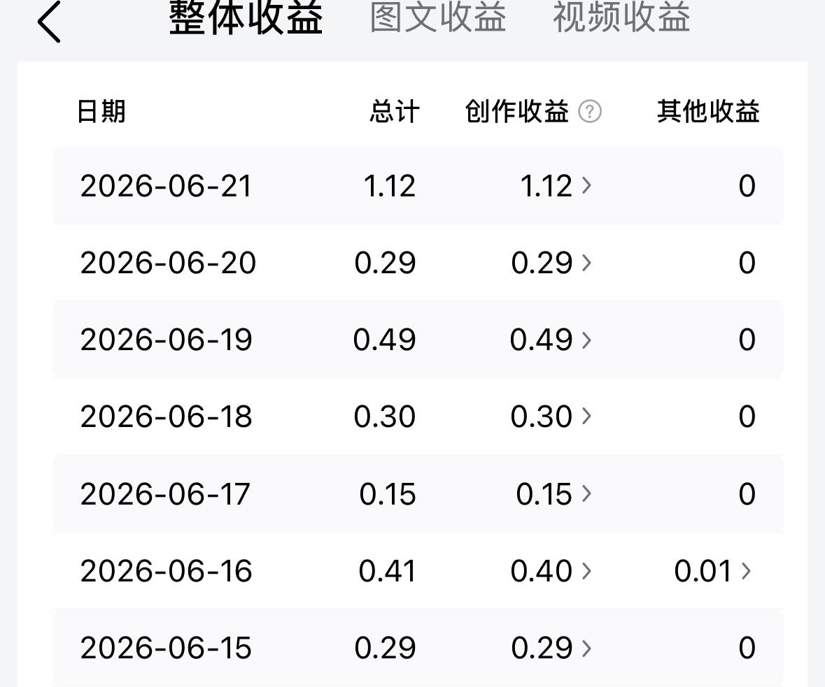 看看头条给我发的工资，都是几毛钱，惨不忍睹。以前一天最高680元，这样的收入，一