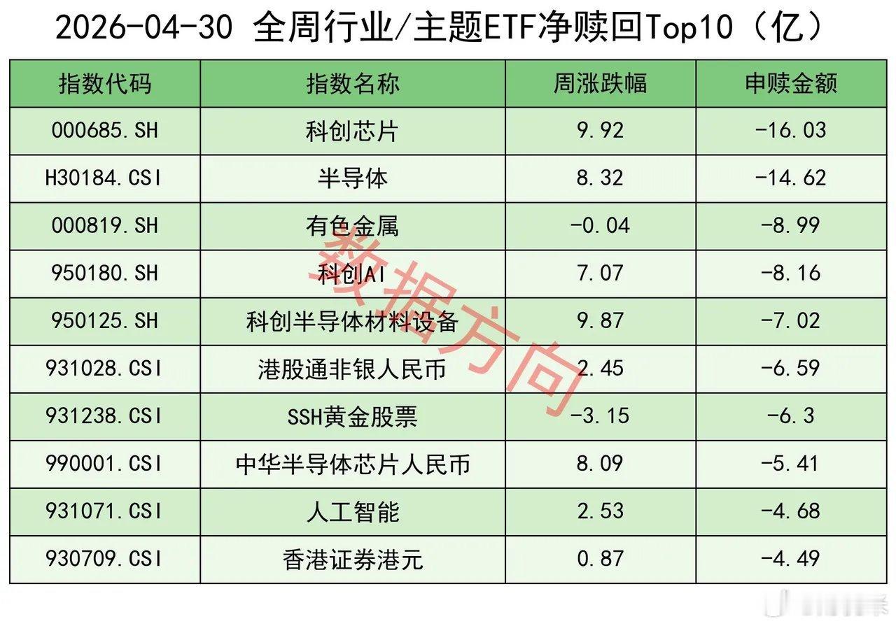 从来没有见过这种情况，在最近的17周里面，有16周在赎回，累计金额接近10000