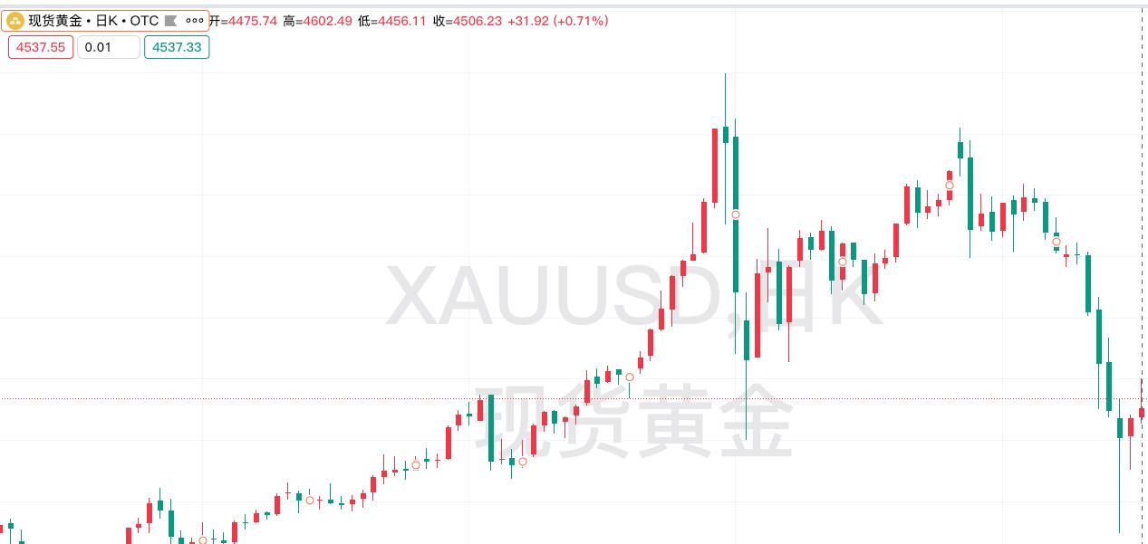 周三外盘金价偏强运行，
现货黄金继续走强上涨，
盘中一度上攻4600美元，
最终