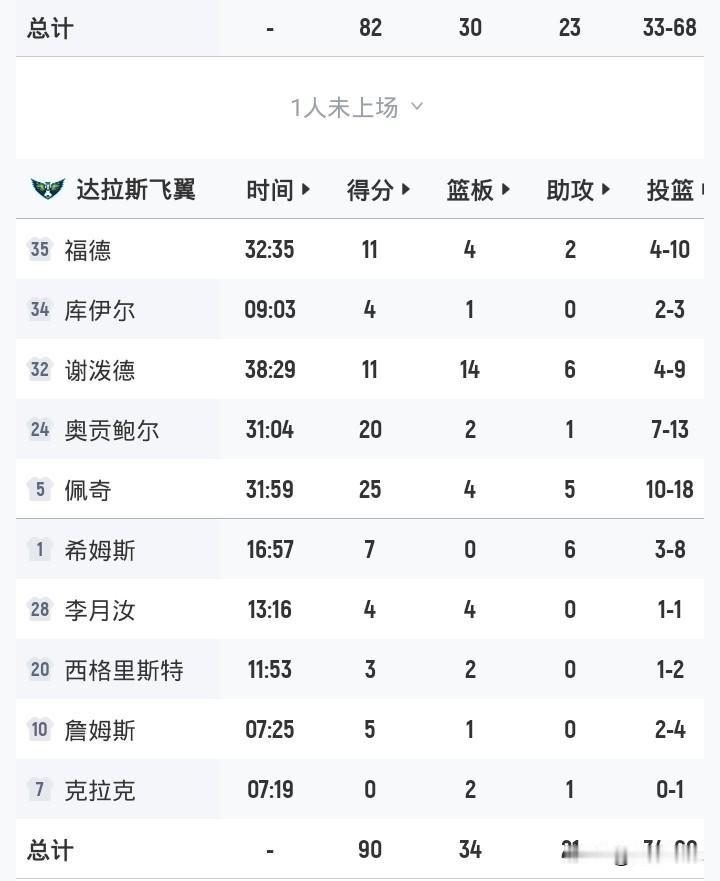 李月汝4+4
飞翼90-82火花