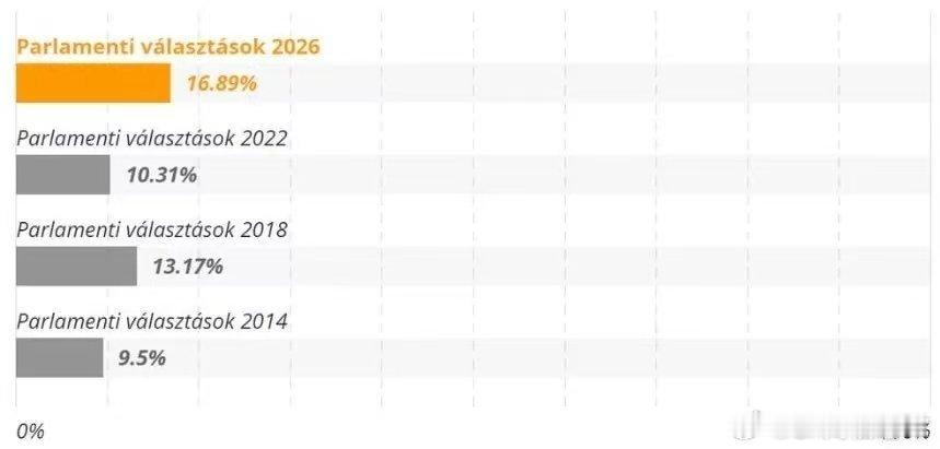 4月12日，匈牙利议会选举投票日，全国上下排起长队，选民热情空前高涨。当日早9时