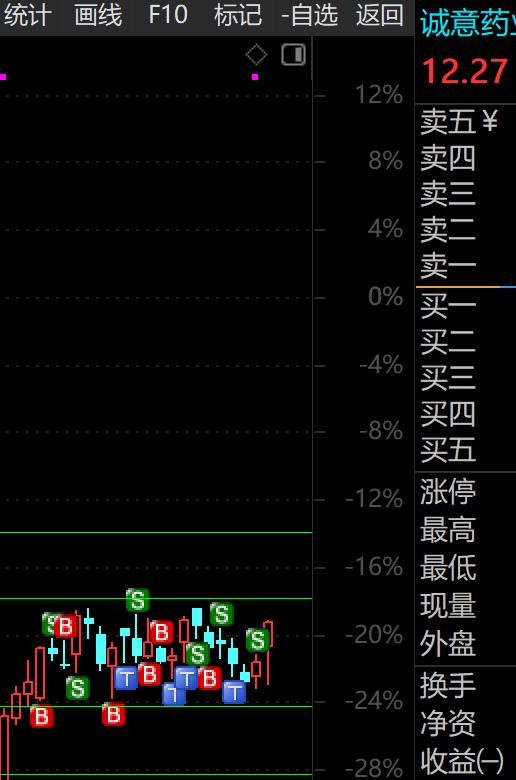 只要你敢卖，它就敢涨。我服了看着上涨了。还在继续坚持

大盘回调一下很正常的，扛