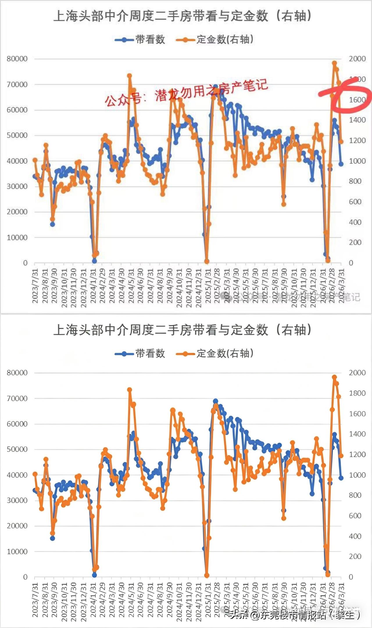 上海成交大涨：金三之后不是银四，继续金四

上海楼市已步入牛市。3月二手成交破3