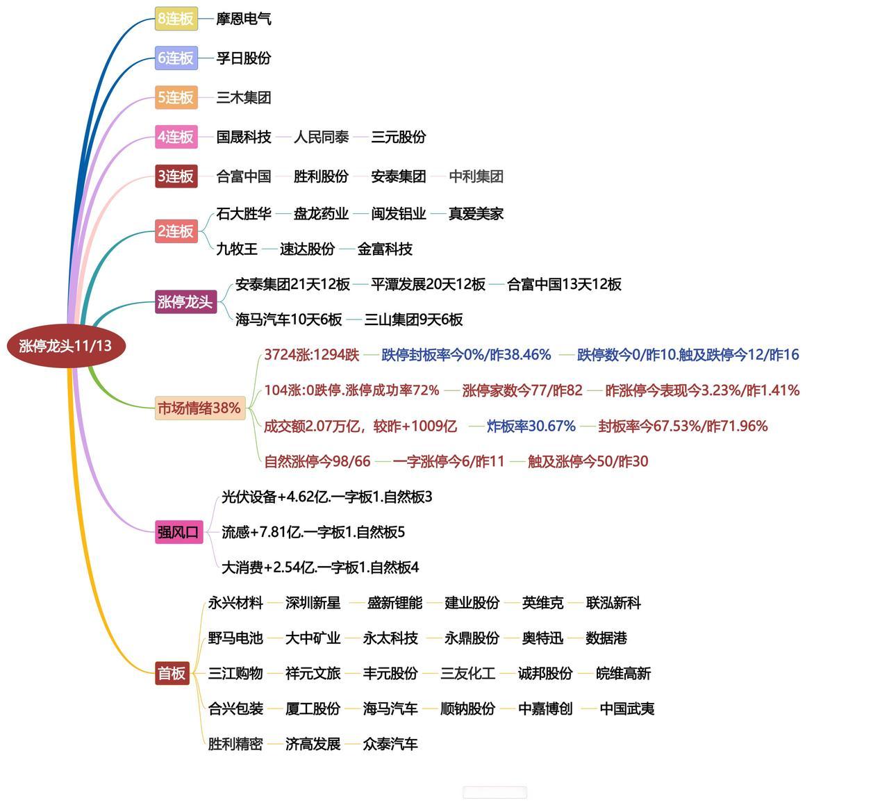 11月13日涨停龙头复盘！股票股民交流