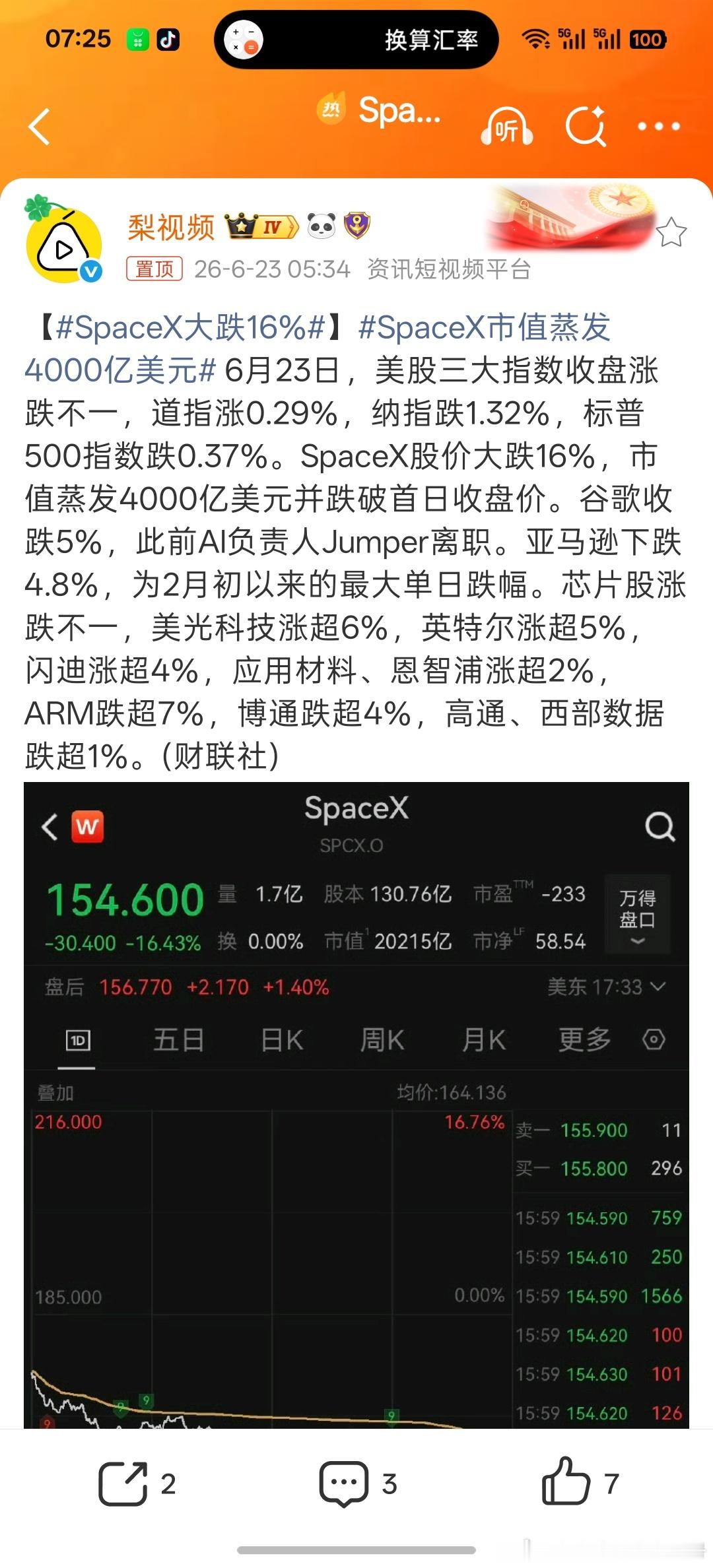 SpaceX市值蒸发4000亿美元美股三大指数收盘涨跌不一，道指涨0.29%，纳