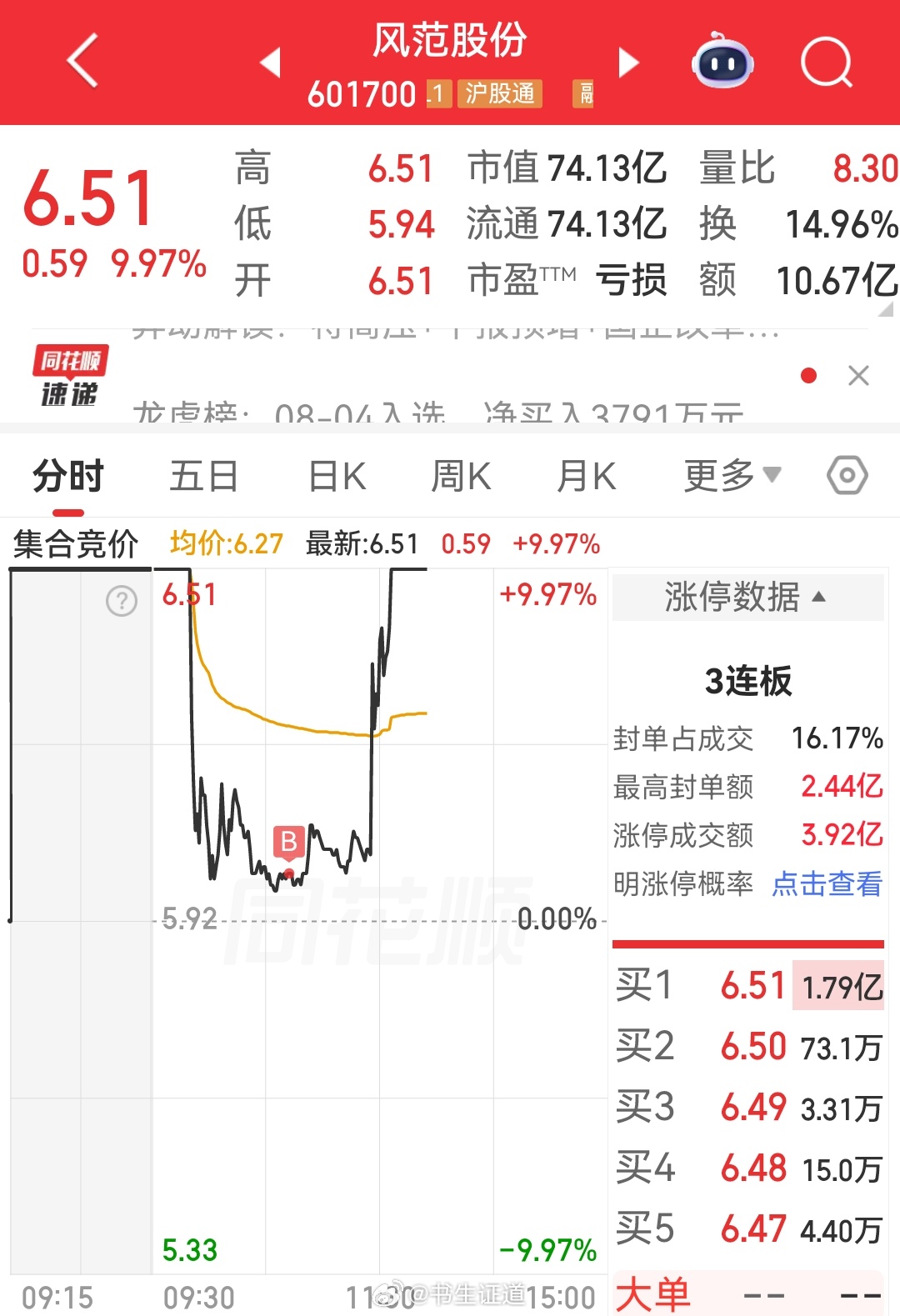 风范股份 sh601700[股票]吃肉 