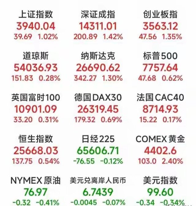 凌晨美股大涨！光通信彻底爆发，周一A股开盘定了隔夜美股集体走强，光通信全线爆发，