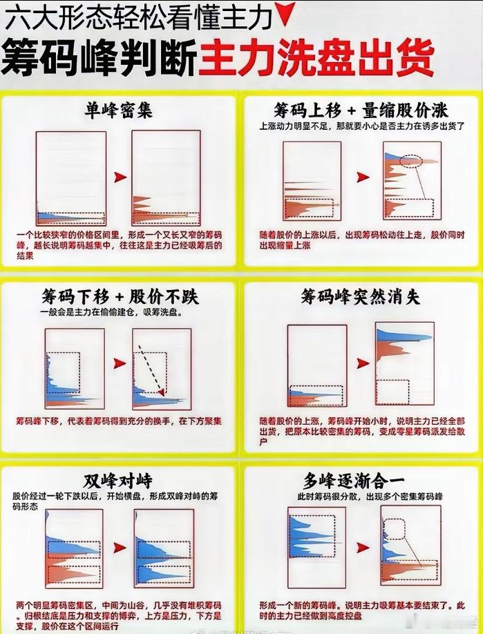 筹码峰识别主力筹码的3个核心方法，主力看了都慌？炒股最关键的是什么？不是盲目猜涨