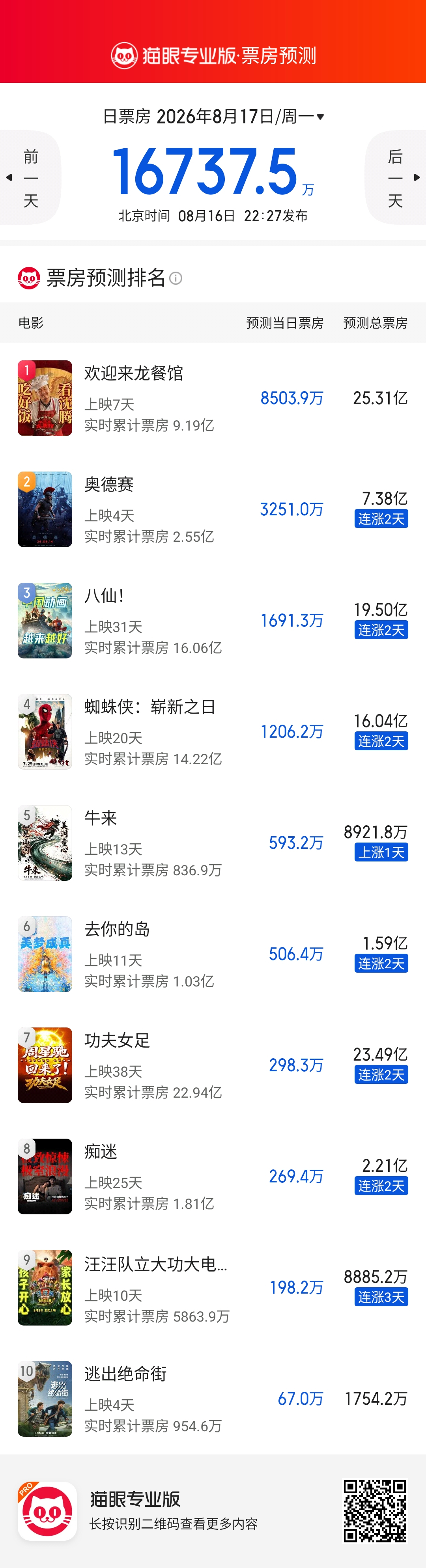 《牛来》猫眼预测票房直接提升至8900万+，这真太牛了😆 