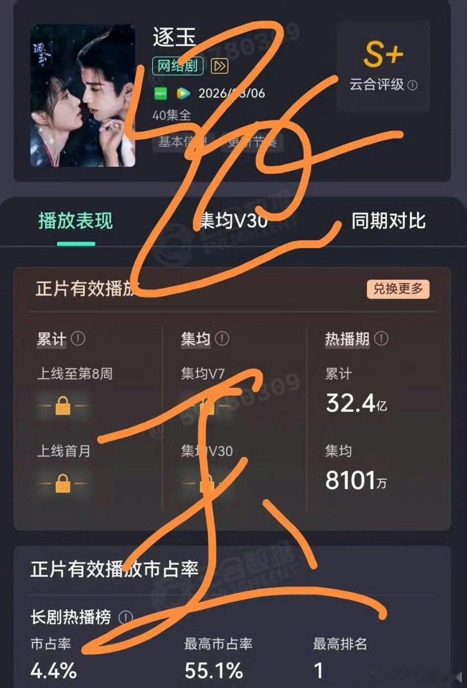 张凌赫 田曦薇（不分先后）《逐玉》热播期结束集均8101W！夯爆了！ 