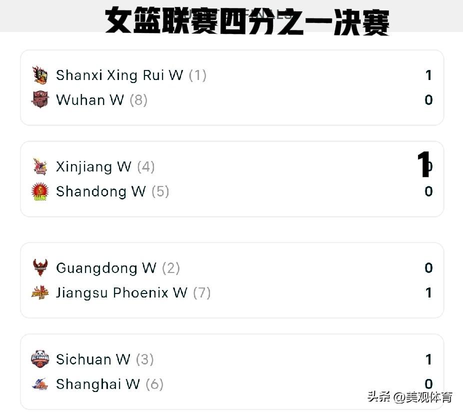 中国女篮职业联赛四分之一决赛首回合开战
山西93-58武汉（第1对第8）
江苏8