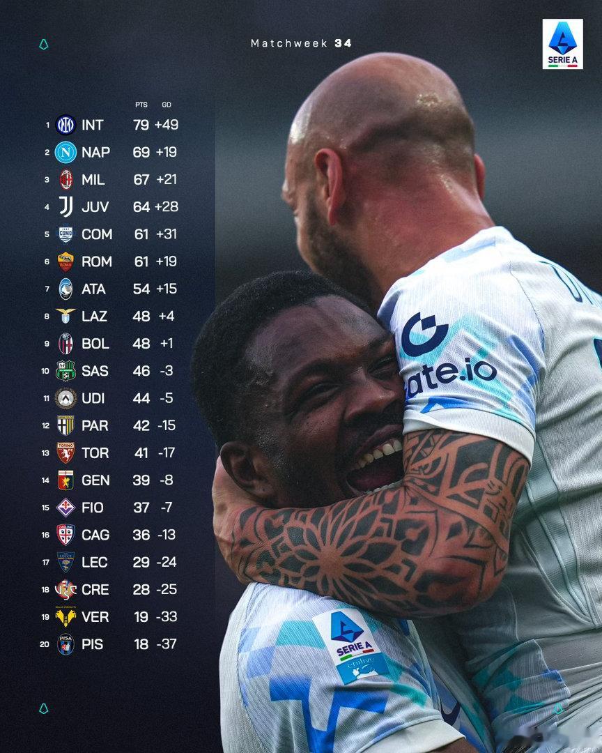 意甲34轮过后的积分榜如下ac米兰0比0尤文图斯都灵2比2国际米兰热点现场 还有