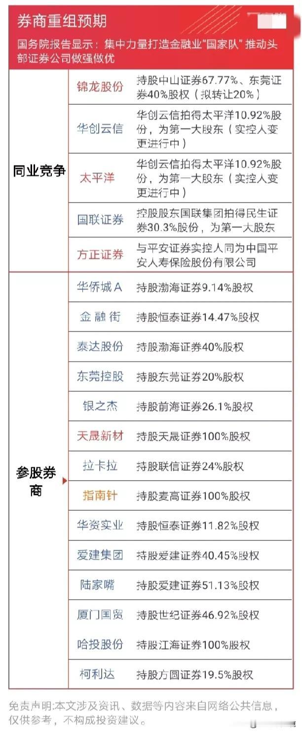 券商重组预期概念！
集中力量打造金融“国家队”，支持头部券商合并做强做大！券商合