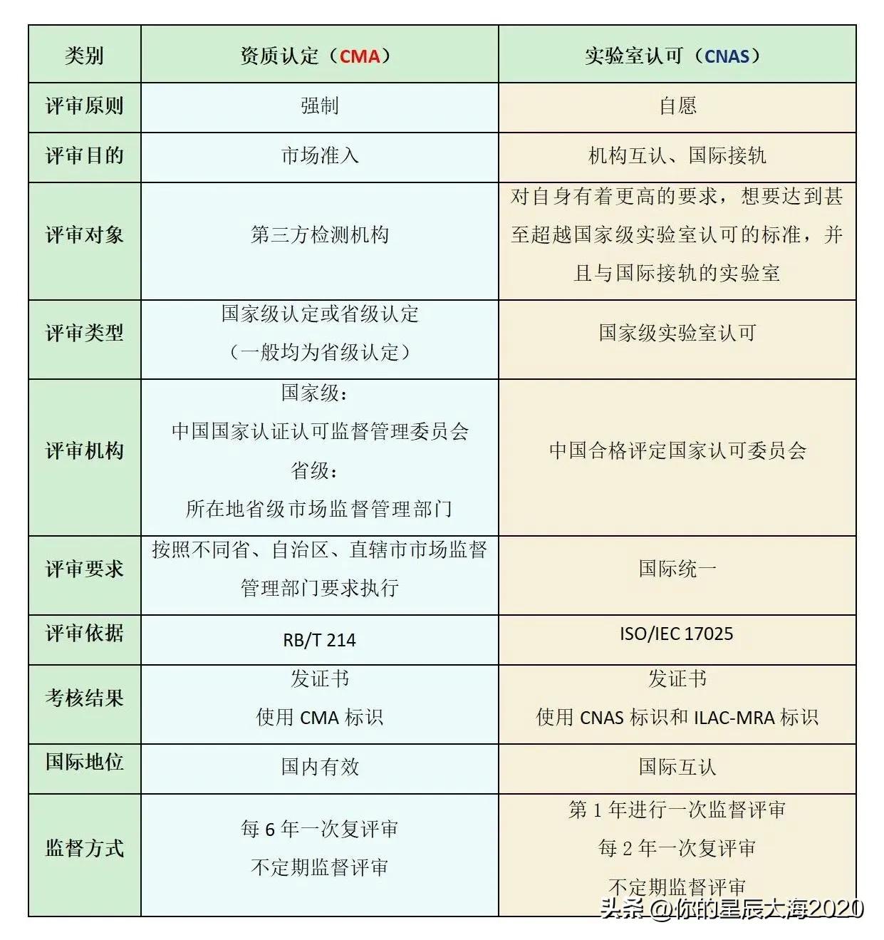 一图搞懂CNAS和CMA的主要区别