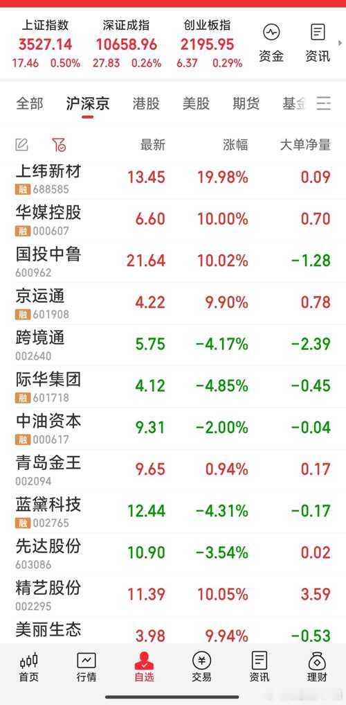 今日跟踪及关注的票股票[超话] ​​​