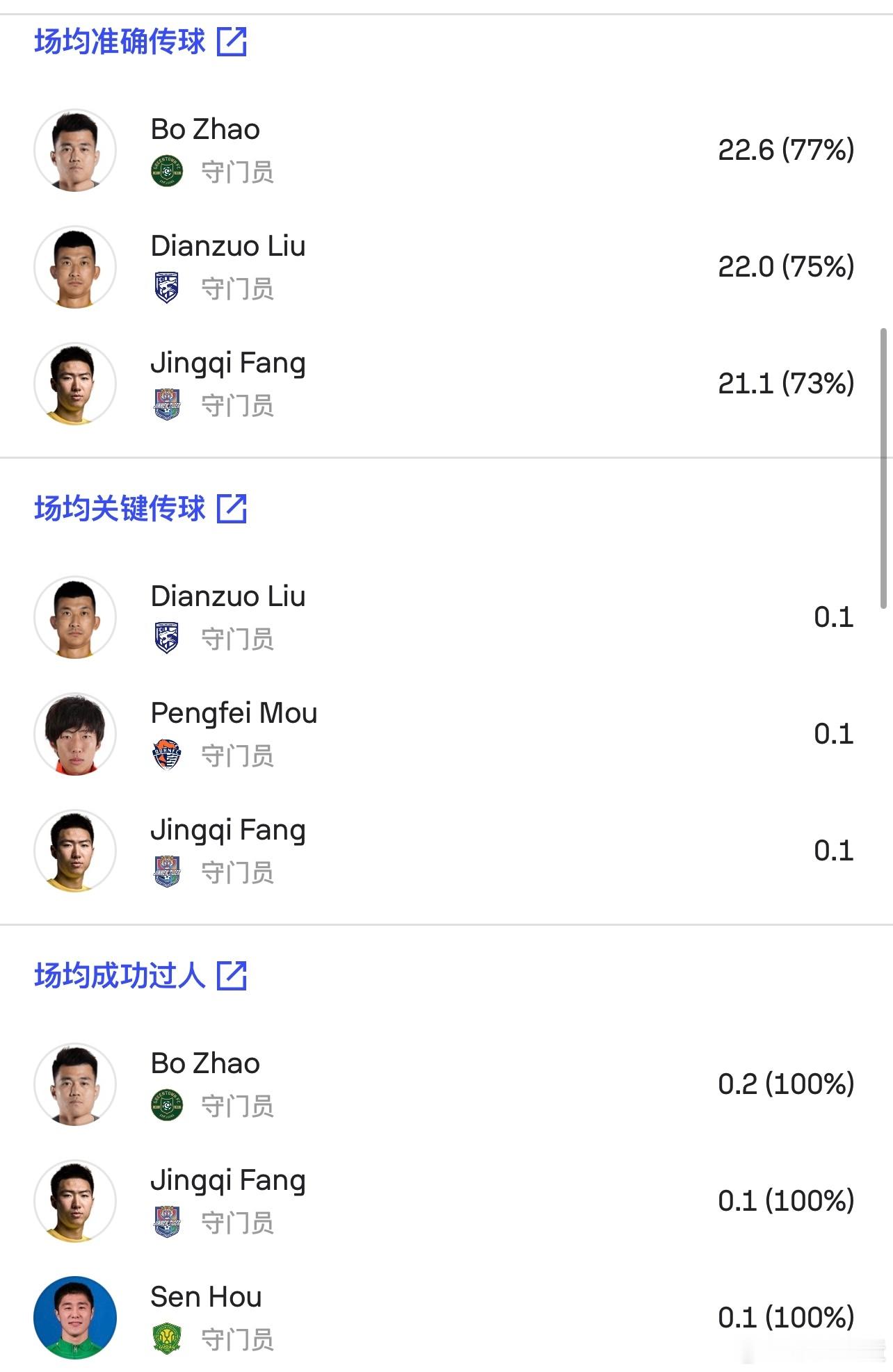 方镜淇现在后场出球是真可以，再配上战术坚持从门将走脚下，刷出了中超门将第一的传球