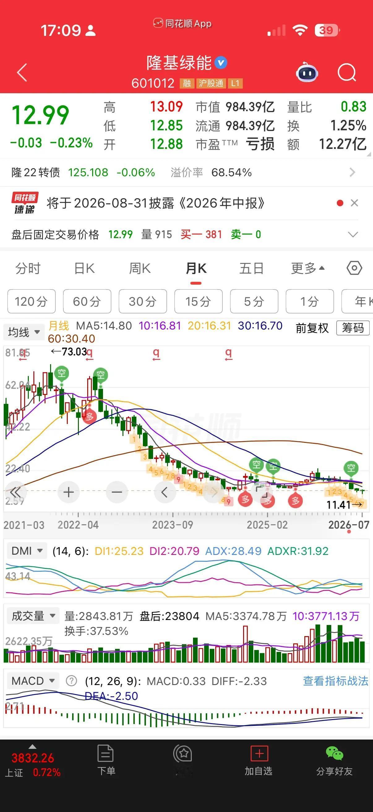 再次冲顶诱多出货的直观图表

下午文章的第二段落，我想表达的意思，估计有股友不是