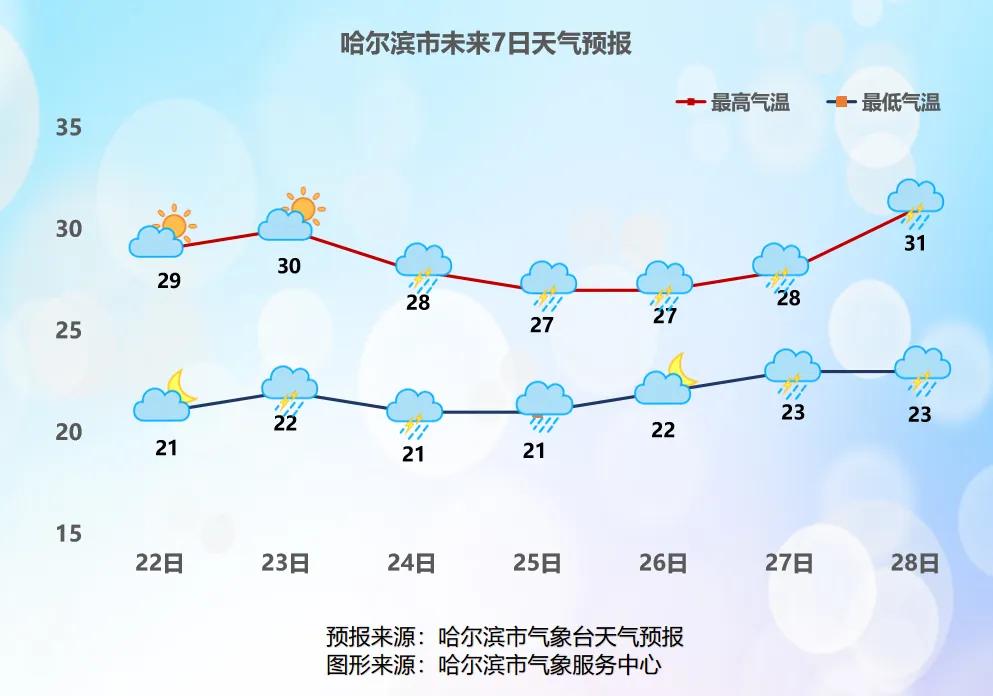 大雨+30℃，我省高温湿热天来了