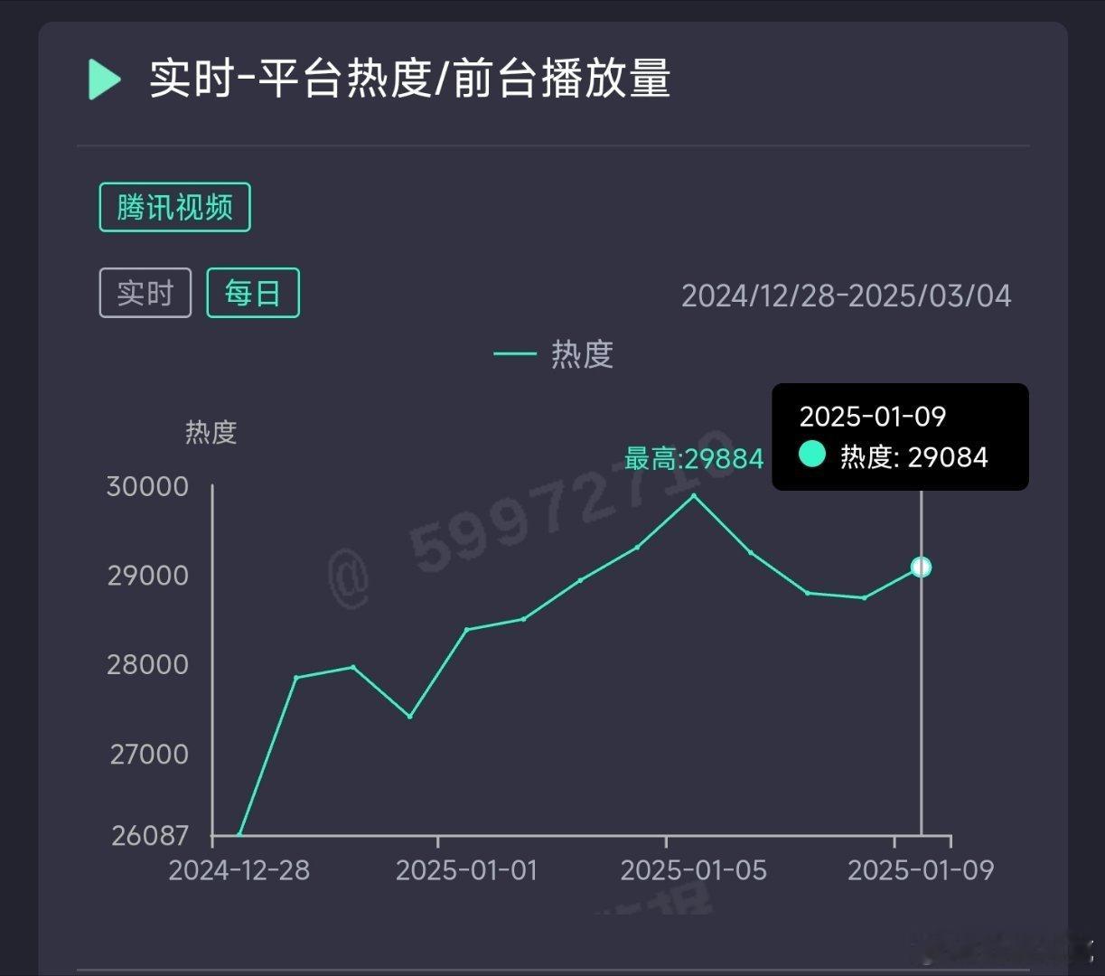 大奉打更人昨日热度单集上涨至29084，推测云合4700万上下。最近有走高趋势，