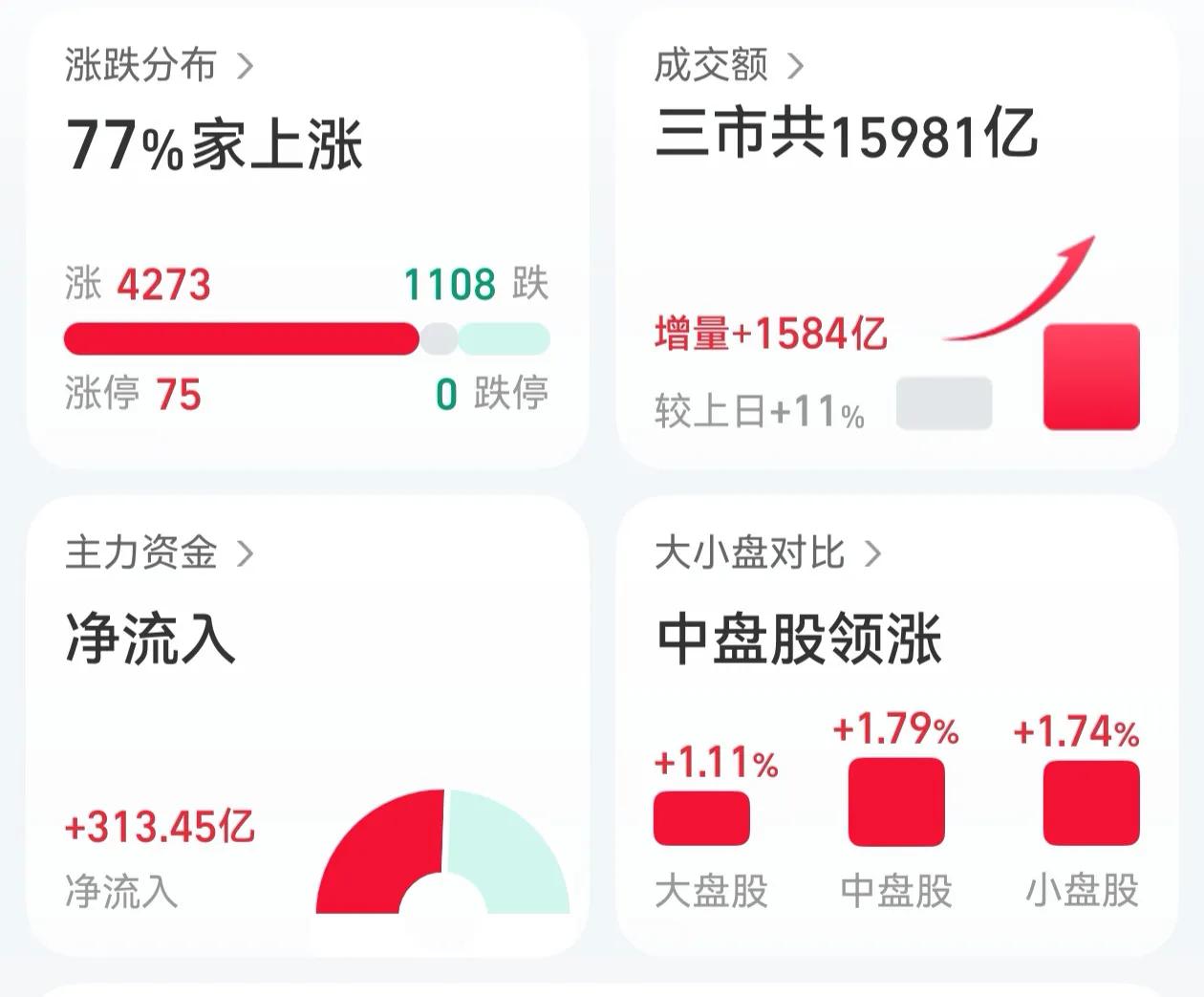 你以为是加息落地，利空出尽所以美股涨，A股也大涨。
      根本原因是，美国