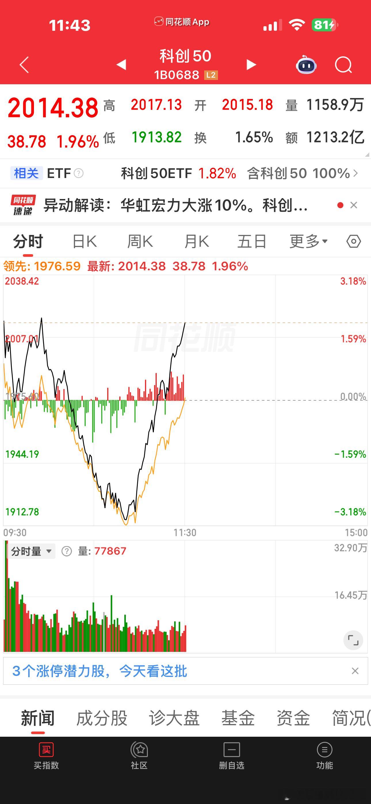 科创板走深V，国产算力明显强于海外算力，华丰，锐捷都创新高了，总体半导体国产链都