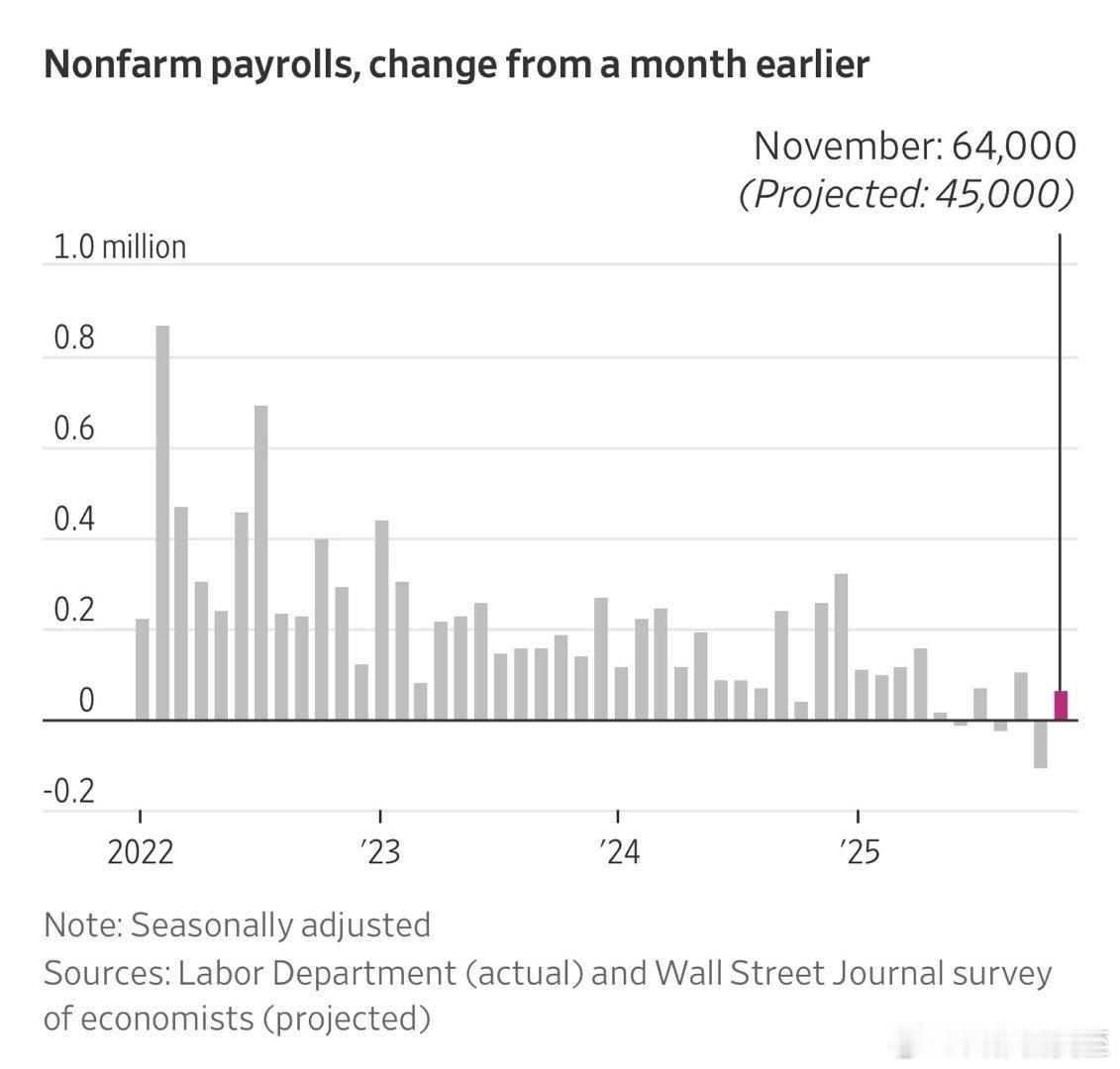 11月非农就业：增长六万四，好于预期失业率：4.6%，四年多来最高招人最多的行业