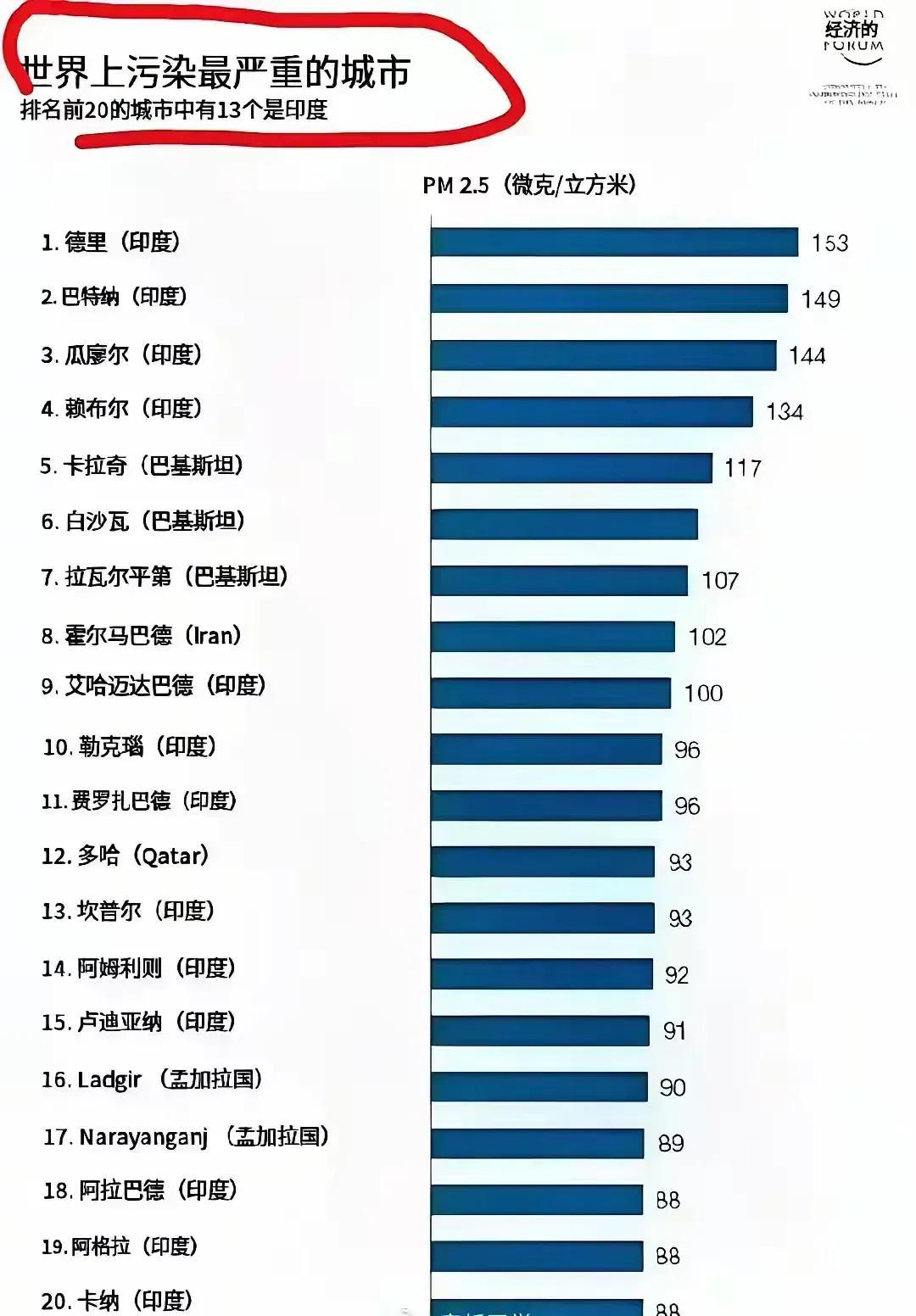 这是世界上污染最严重的20座城市：
印度不仅有13座城市上榜，首都德里还是第一，
