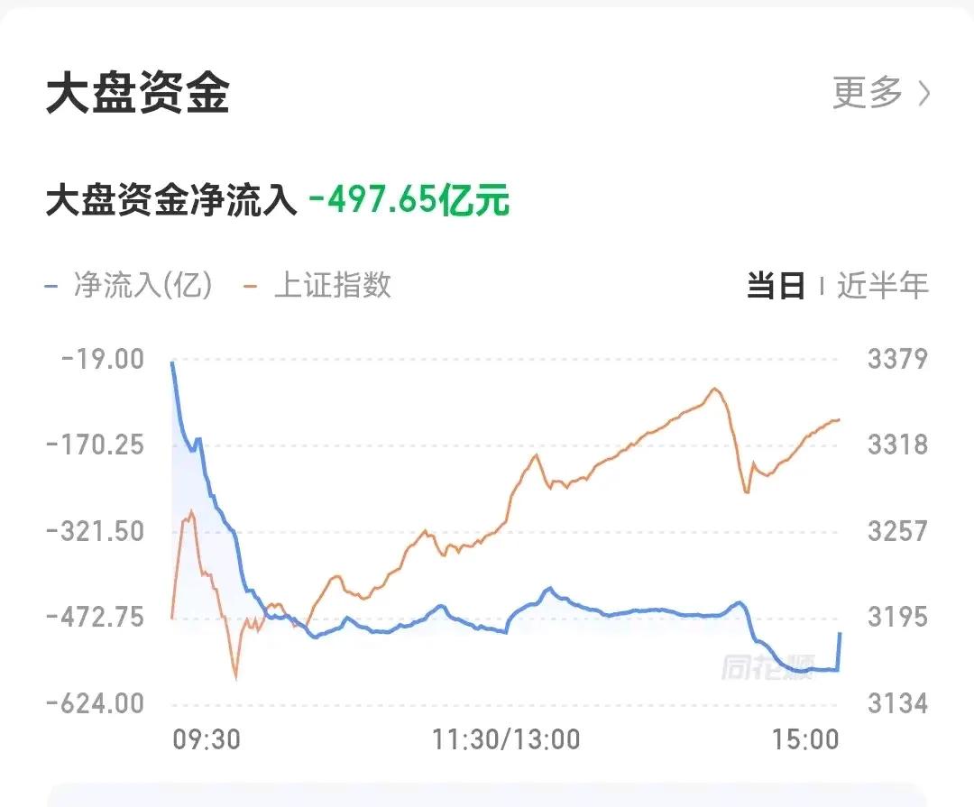 今天疏忽了，大盘竟然流出资金达到500亿，所有持股的人都以为国庆长假会有很多新韭