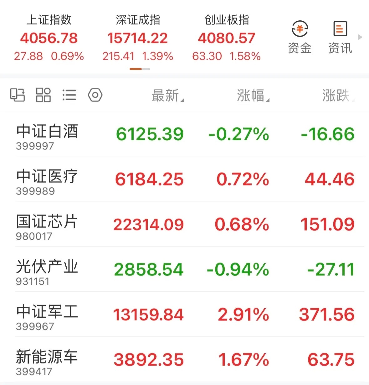【7月3日基金分析】低开高走，创业板大涨反弹！今天市场低开高走，在昨天暴跌之后，