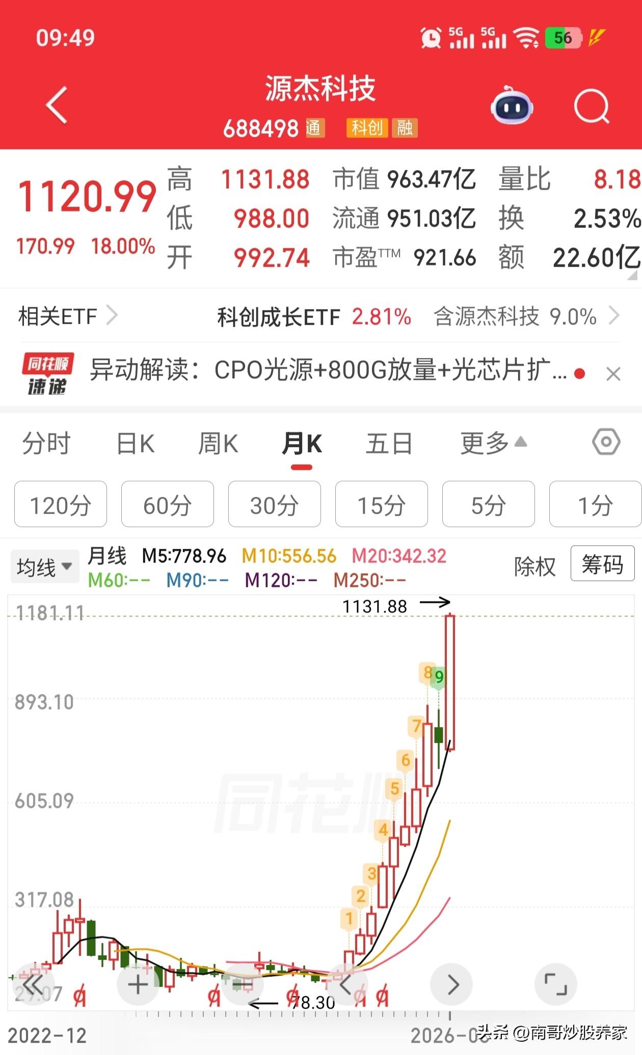 A股历史上第8只千元股！！！源杰科技，股价默默无闻从底部78元附近，用了不到1年