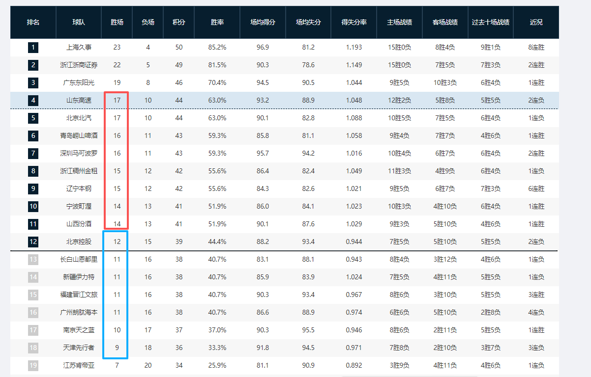 有点意思，现在cba的积分排名，4-11名胜场才相差3场球，12-18名胜场相差