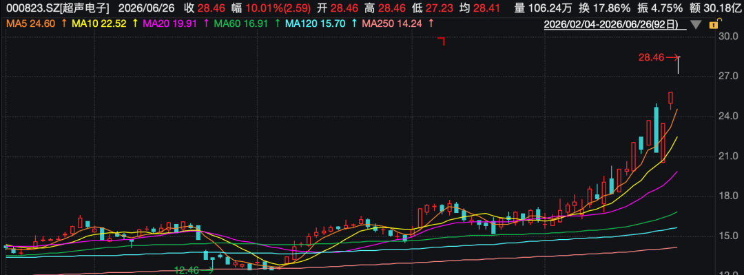 【多热门题材股提示风险】6月28日晚间，9倍大牛股中材科技公告，公司股票存在市场
