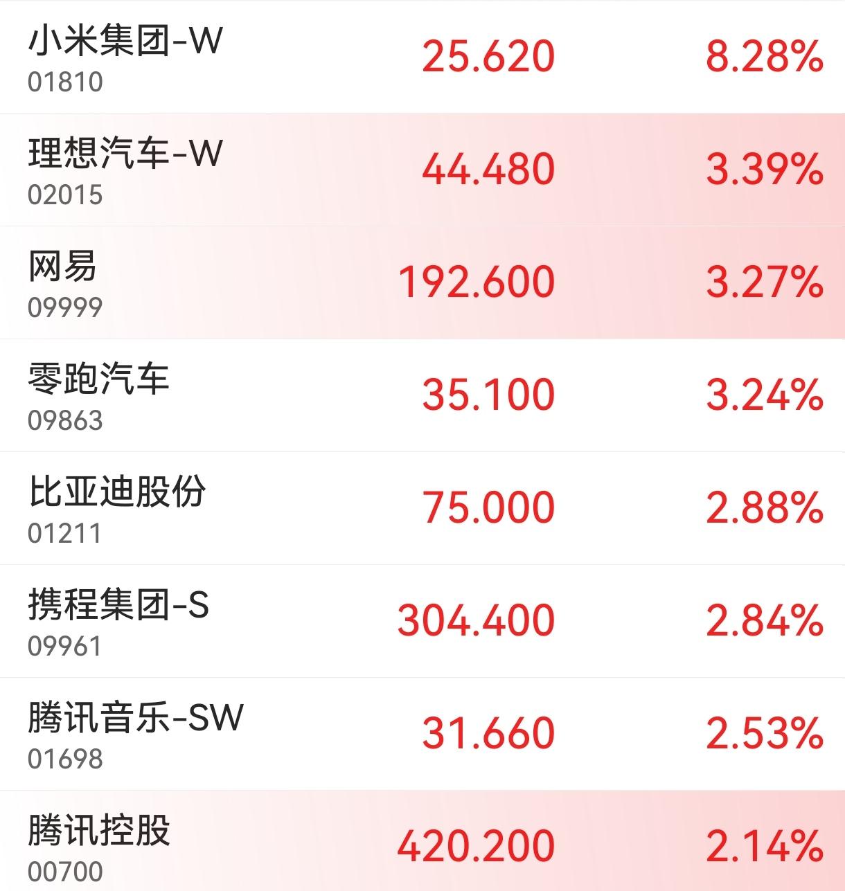 怎么回事？汽车股冷热不均。今天，港股汽车股大涨，小米集团涨8个多点，理想汽车、零