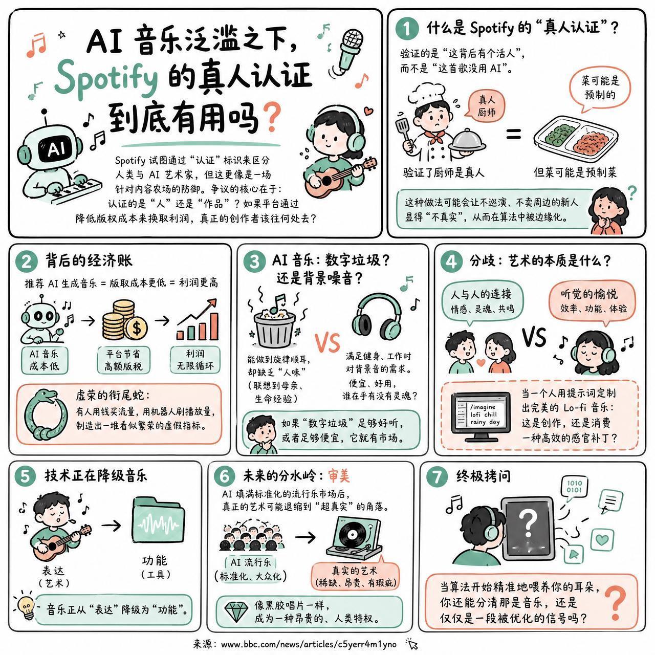 【AI 音乐泛滥之下，Spotify 的真人认证到底有用吗？】

快速阅读：Sp