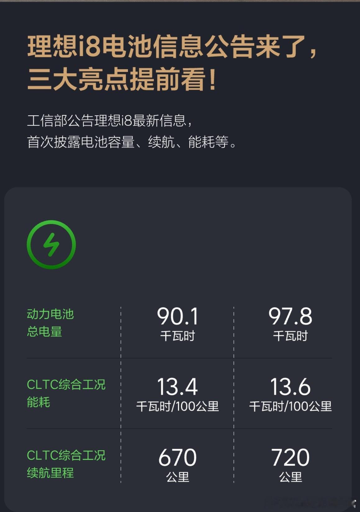 理想i8电池容量和续航来了 ​​​