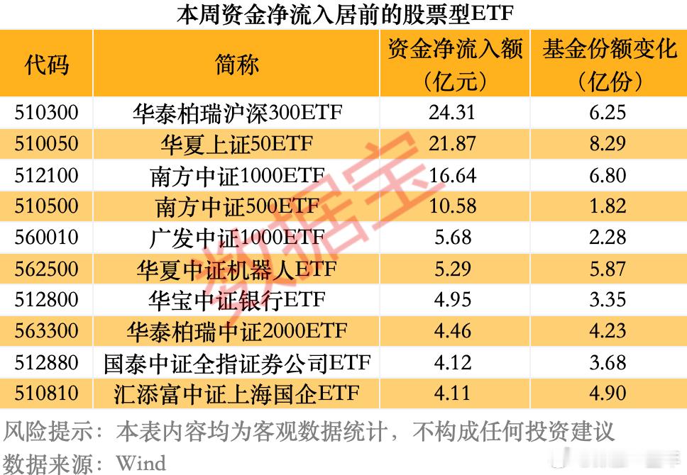 本周，资金净流入居前的股票型 基金  名单 