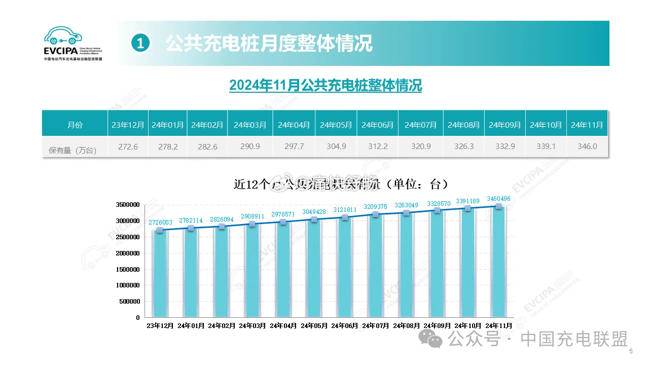 还是看数据吧：截止24年11月，国内新能源乘用车保有量2894万辆；私桩保有量8