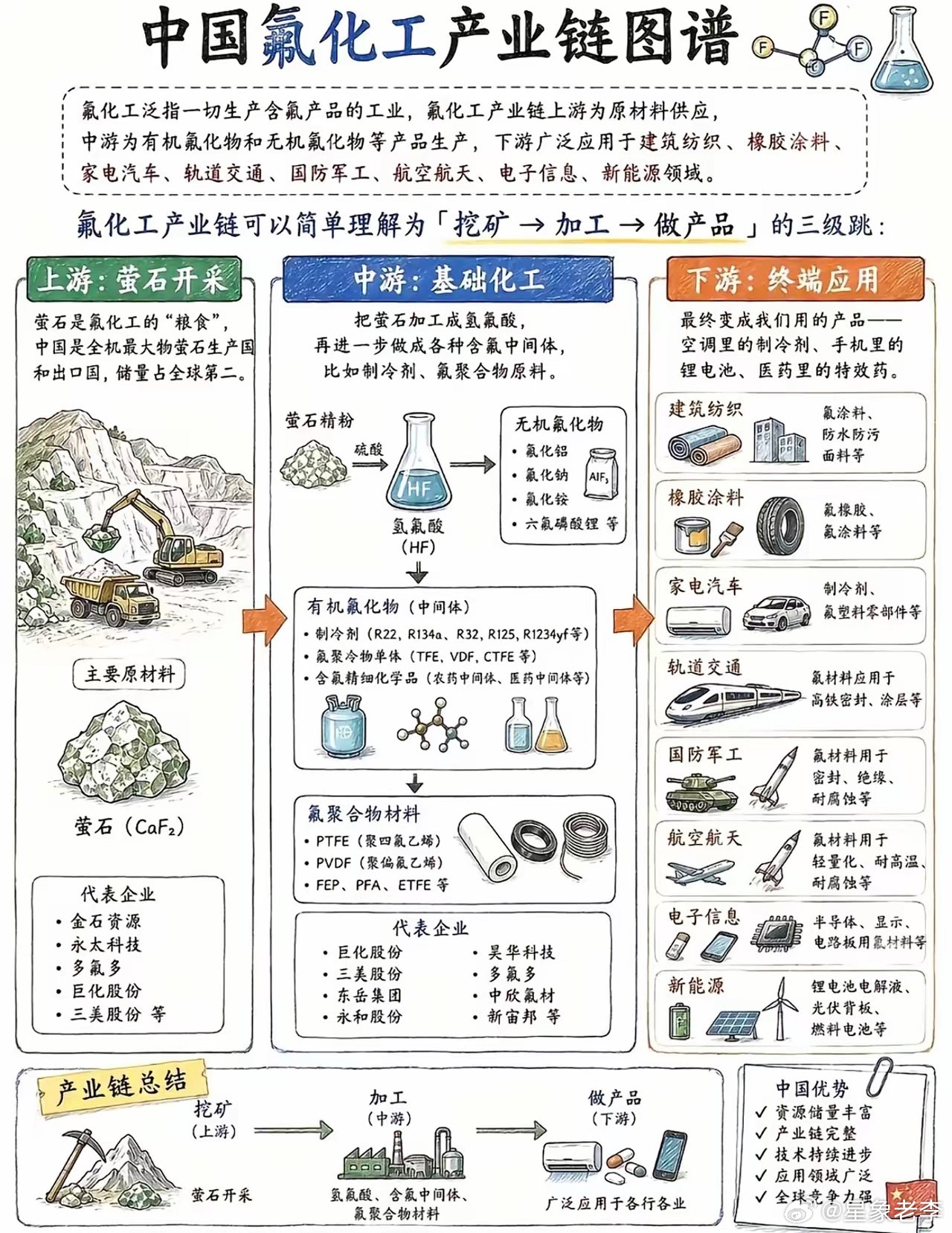 中国氟化工产业链图谱：从萤石开采到终端应用，全方位解析！a股财经投资投资