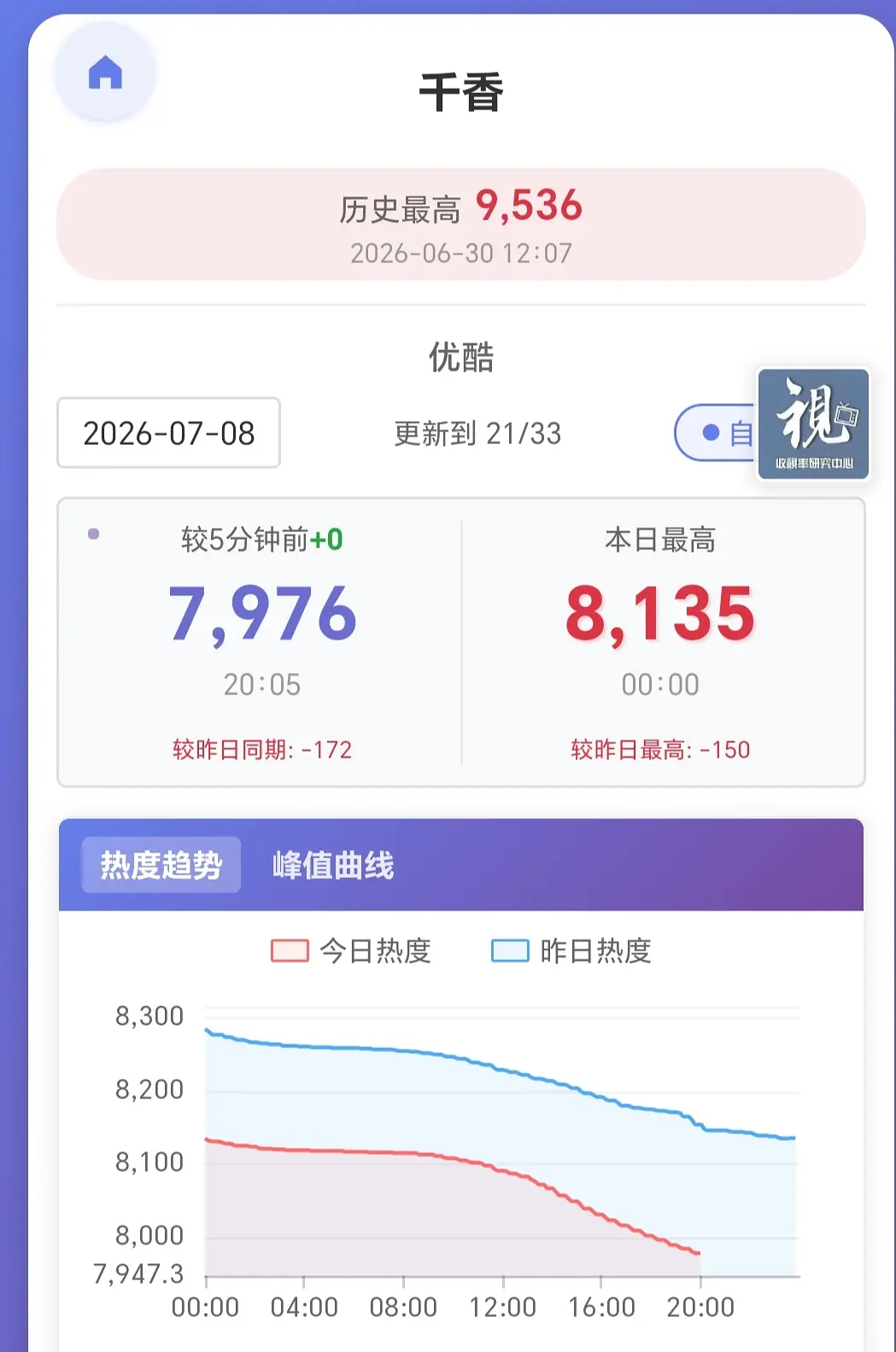三个平台更新的剧都扑扑的 