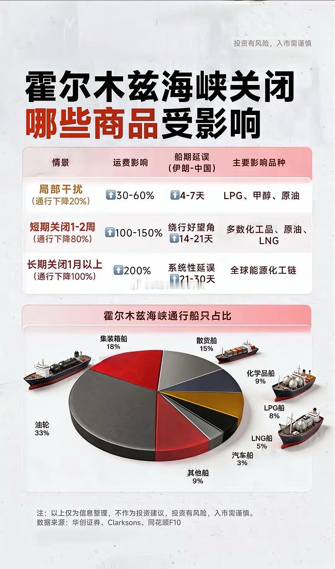 霍尔木兹海峡一旦关闭，影响远超想象！运费暴涨200%，这些品种首当其冲中东局势再