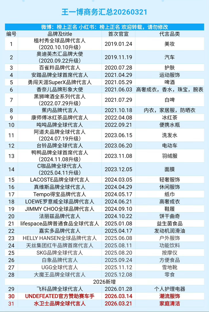 王一博商务汇总（31个）20260321王一博｜ 