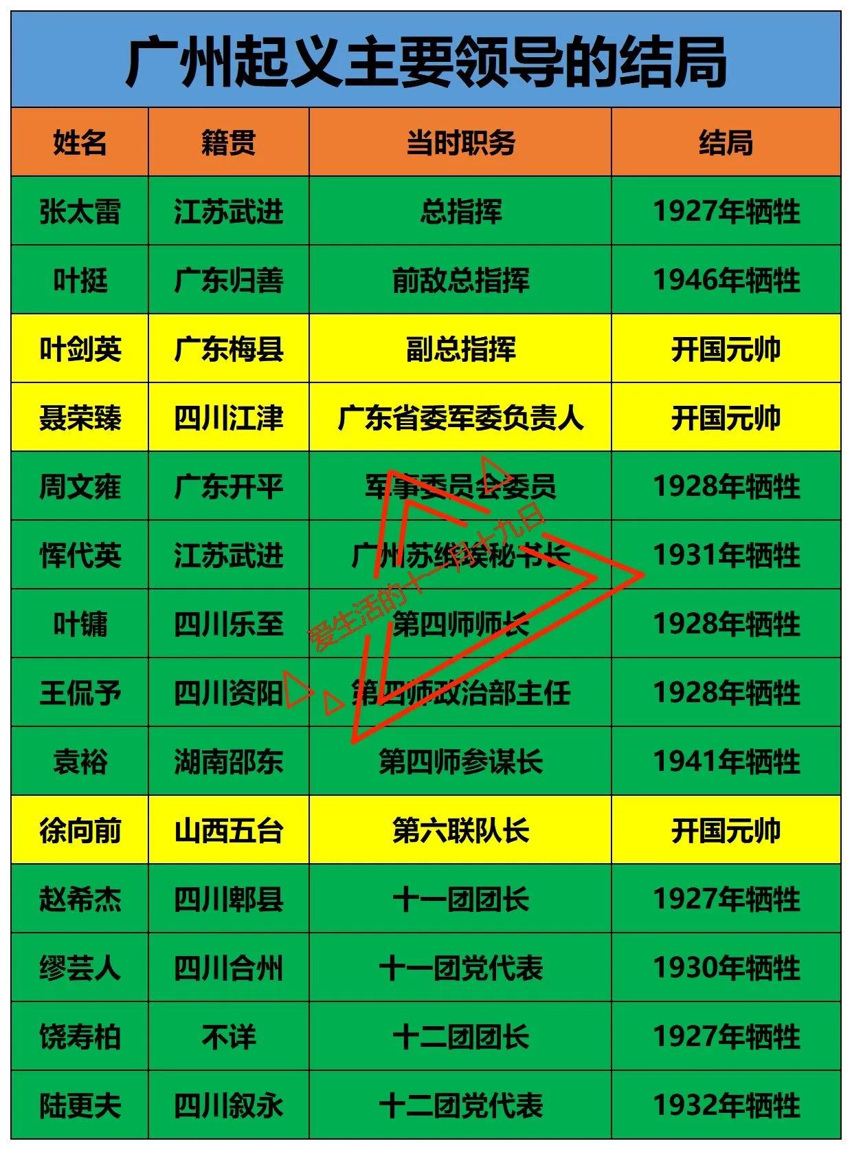 1927年广州起义主要领导结局

叶剑英：成为开国元帅
聂荣臻：成为开国元帅
徐