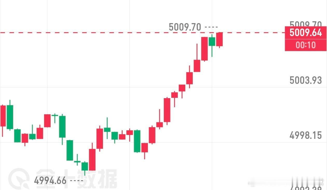 5009继续杀空，防5017，目标不变4970黄金金价黄金