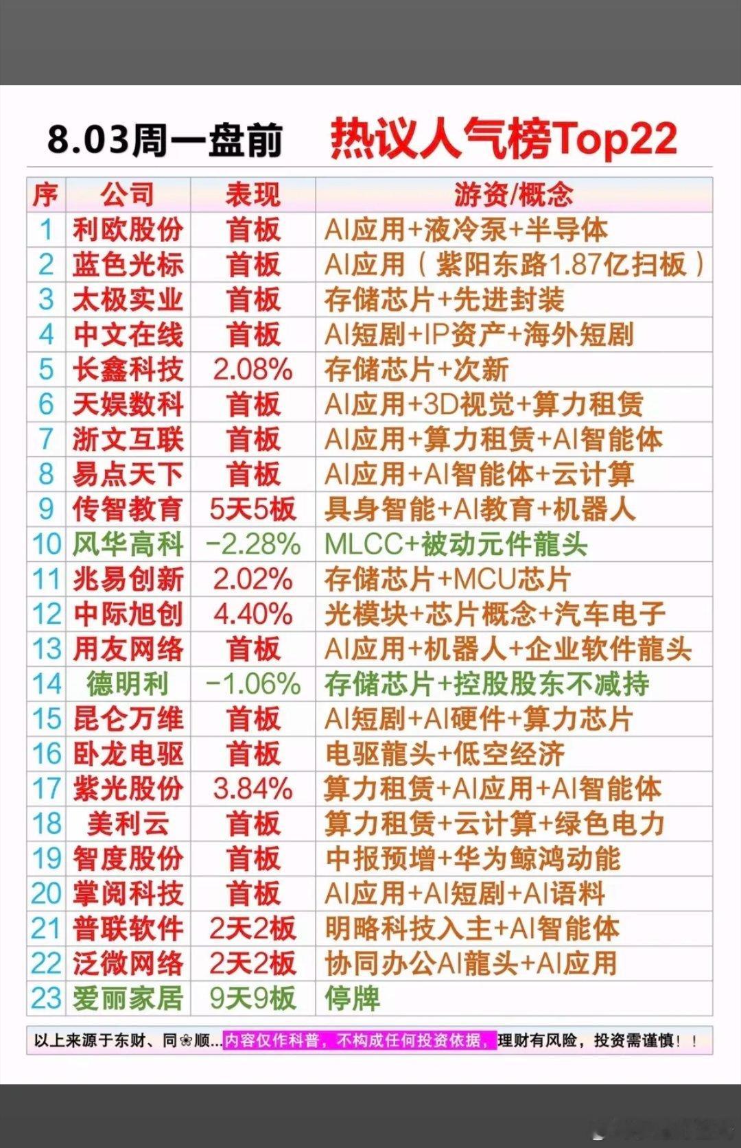 8.3周一  盘前：人气热度排行榜 